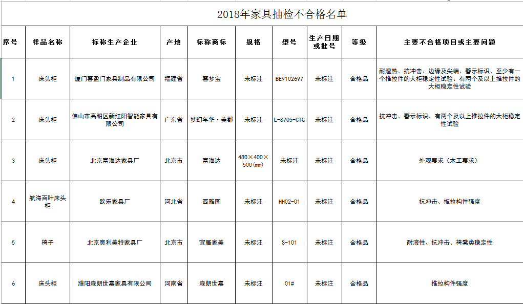 北京：六款在京销售不合格家具被勒令退市