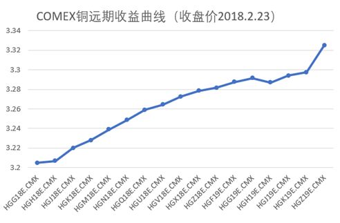 铜价一骑绝尘之后,隐现 COMEX-沪铜套利机会