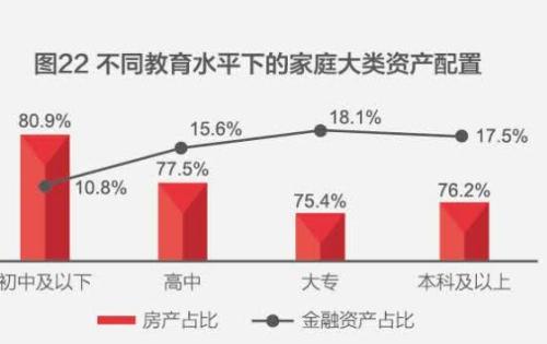 中国人注册梦之城钱近80%都去买房了家庭户均资产160万