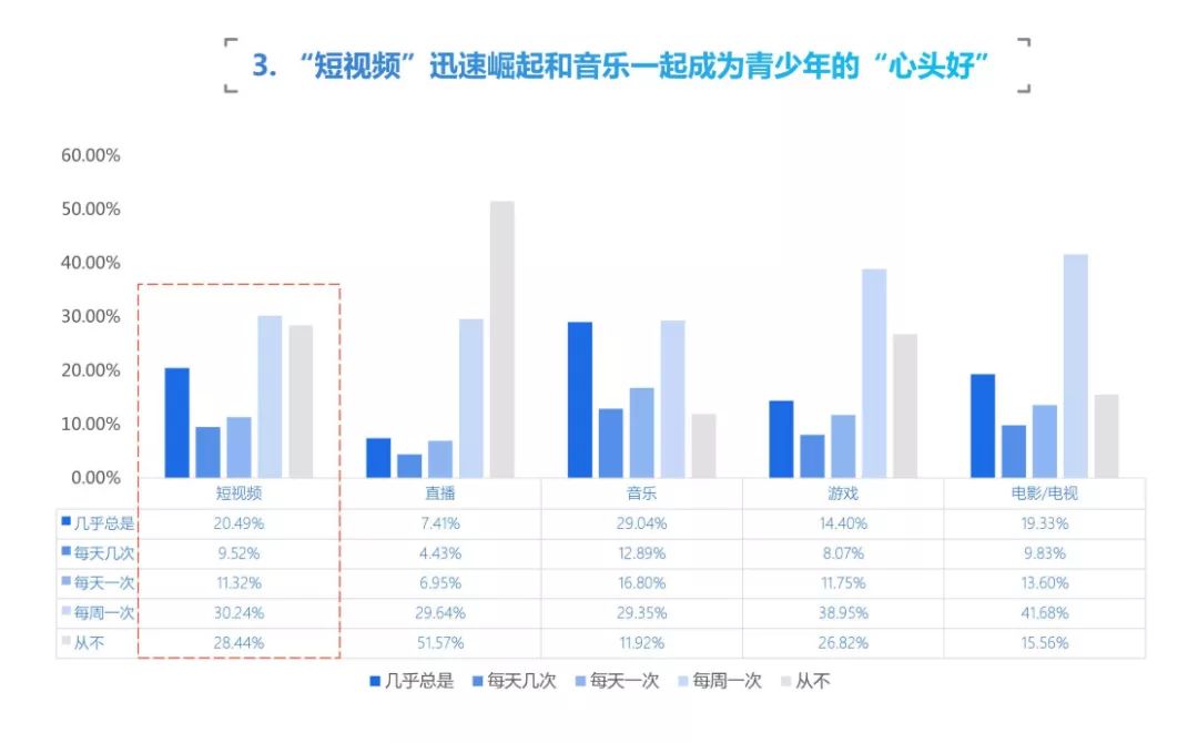 数据来自《中国青少年互联网使用及网络安全情况调研报告》