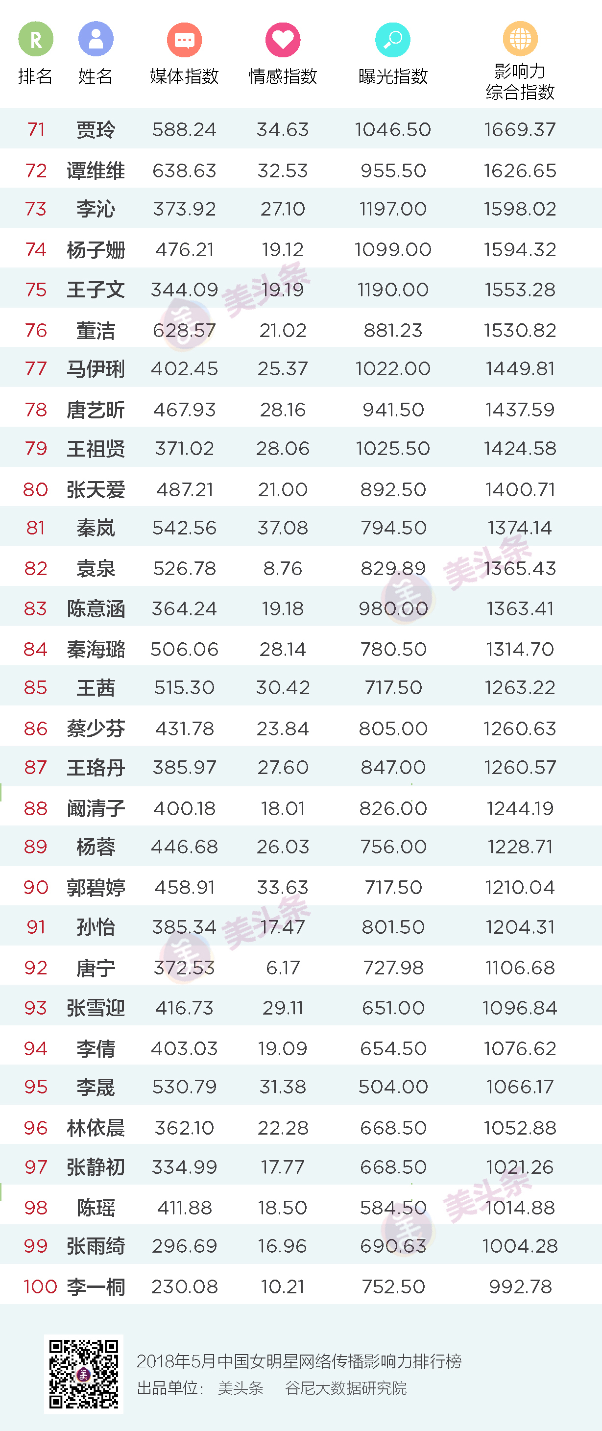 美头条发布5月女明星榜单 关晓彤佟丽娅周冬雨领衔