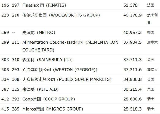2018财富世界500强:食品相关企业
