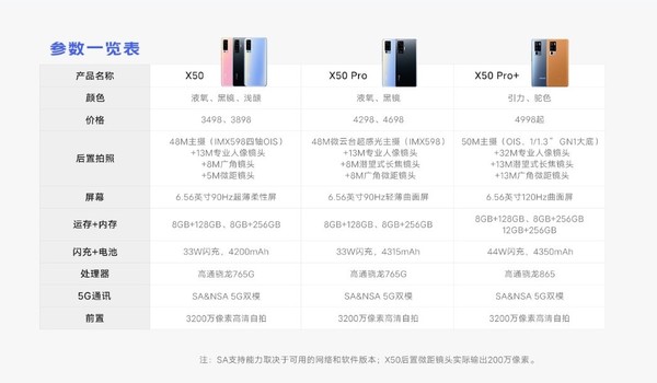 3498元起!一张图看懂vivo x50系列三款手机参数差别