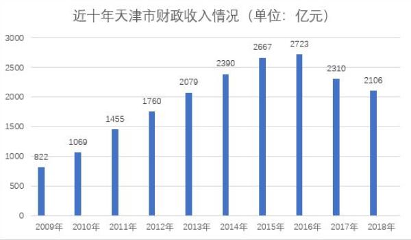 　　近十年天津市一般公共预算收入情况。数据来源：天津市财政局