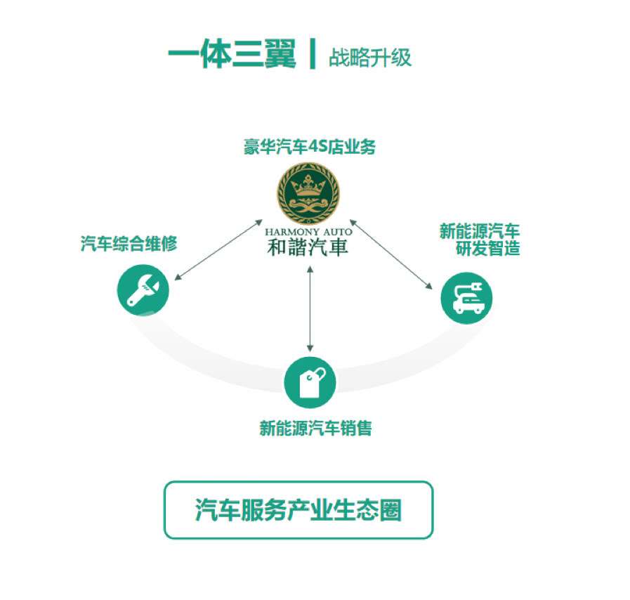和谐汽车布局汽车服务生态圈 不断强化未来核心竞争力
