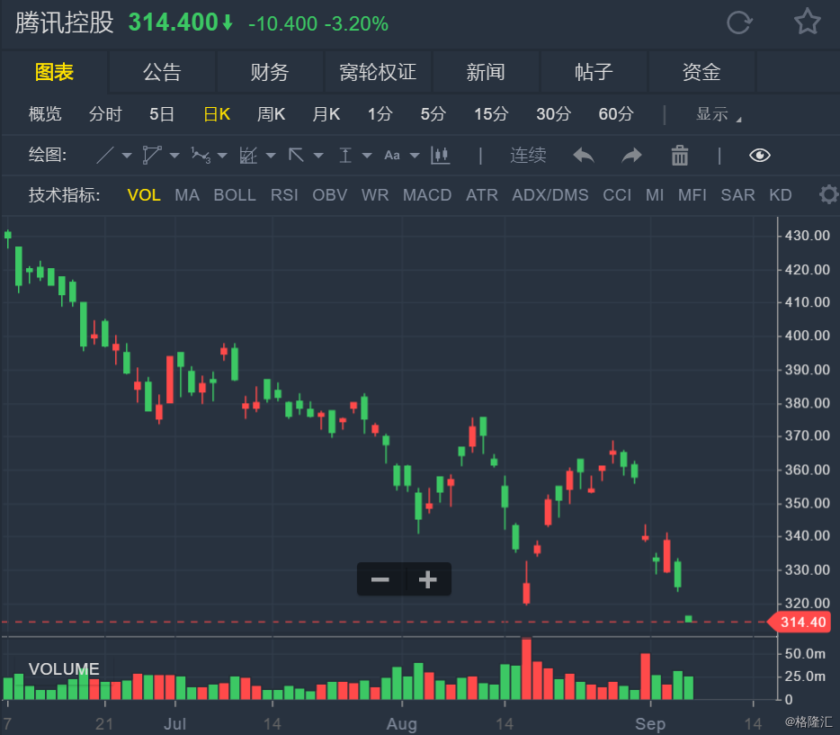 港股異動丨騰訊大跌32市值跌破3萬億