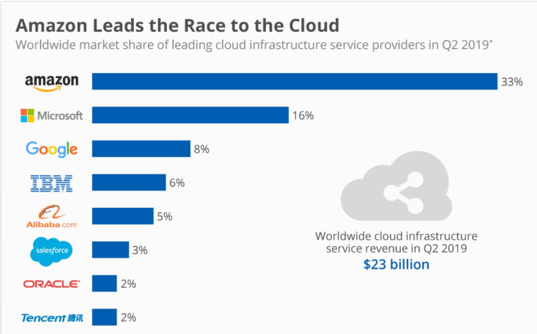 | 2019年第二季度，全球云市场份额。来源：网络