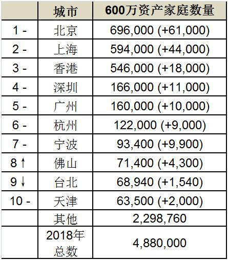 千万资产高净值家庭城市分布Top 10