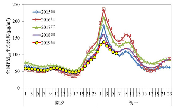 图2 近五年除夕至初一全国逐小时PM2.5平均浓度