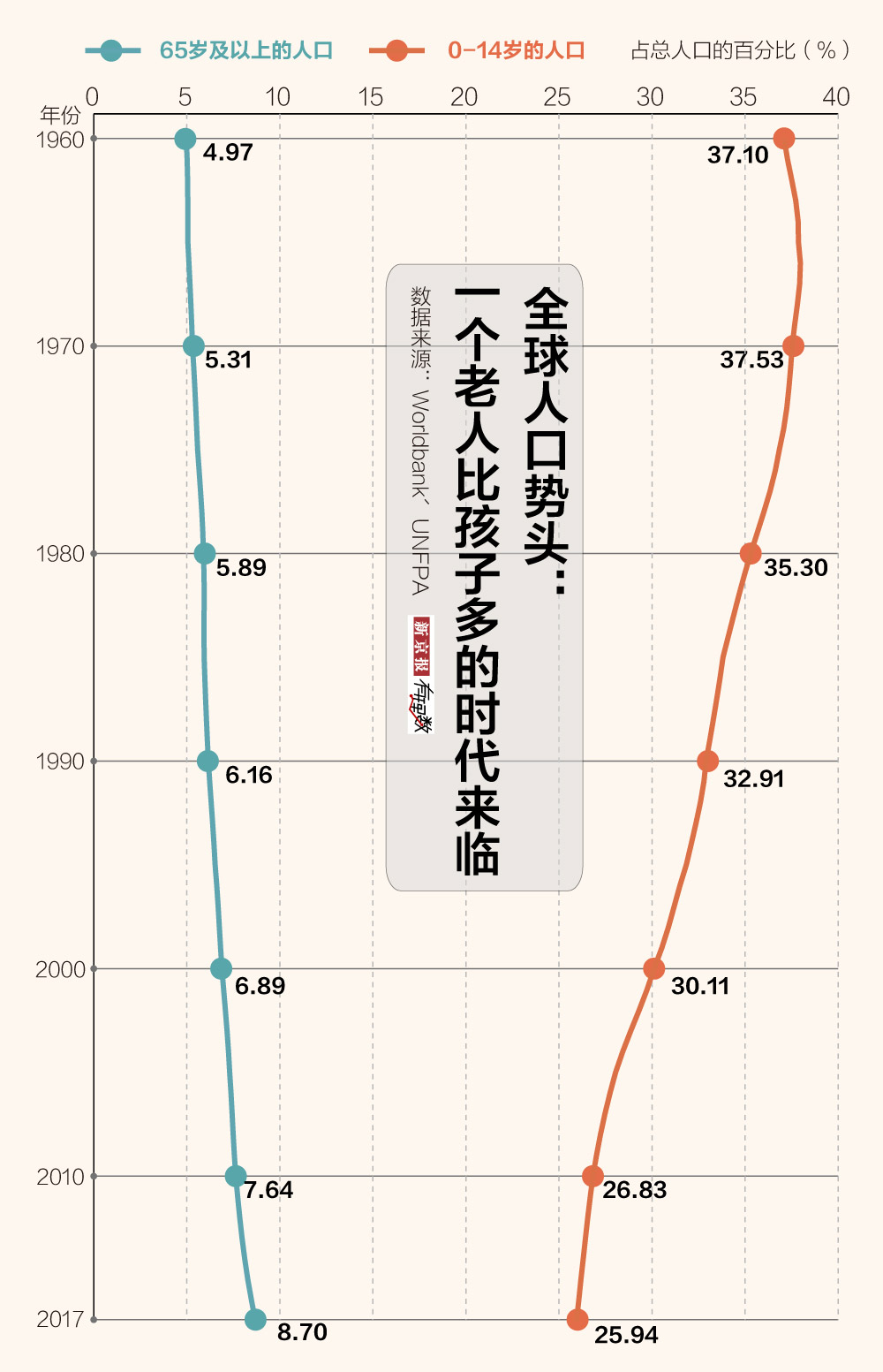 全球老龄化图鉴|慢慢“变老”有点难|联合国|人口|数据|老年人口|印度_新浪新闻