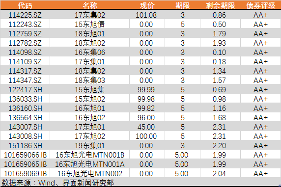 东旭20亿债务违约 北信瑞丰民生加银长盛诺德持股 哪些投资者将蒙受损失？