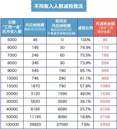  不同收入人群减税情况。张舰元 制图