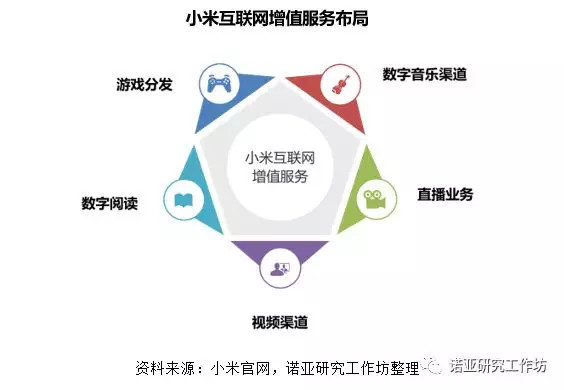 值得我们关注的是硬件生态系统的现金流,小米互联网服务收入占比