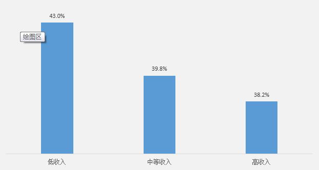 不同收入购房者平均月供收入比