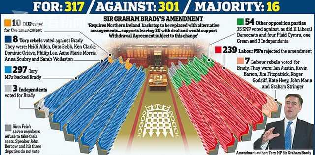 英国议会通过两项"脱欧"协议修正案 欧盟态度负面:谈都别谈