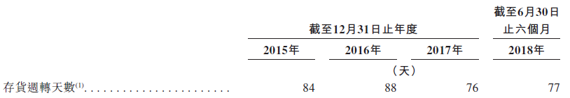 资料来源：招股书，华盛证券