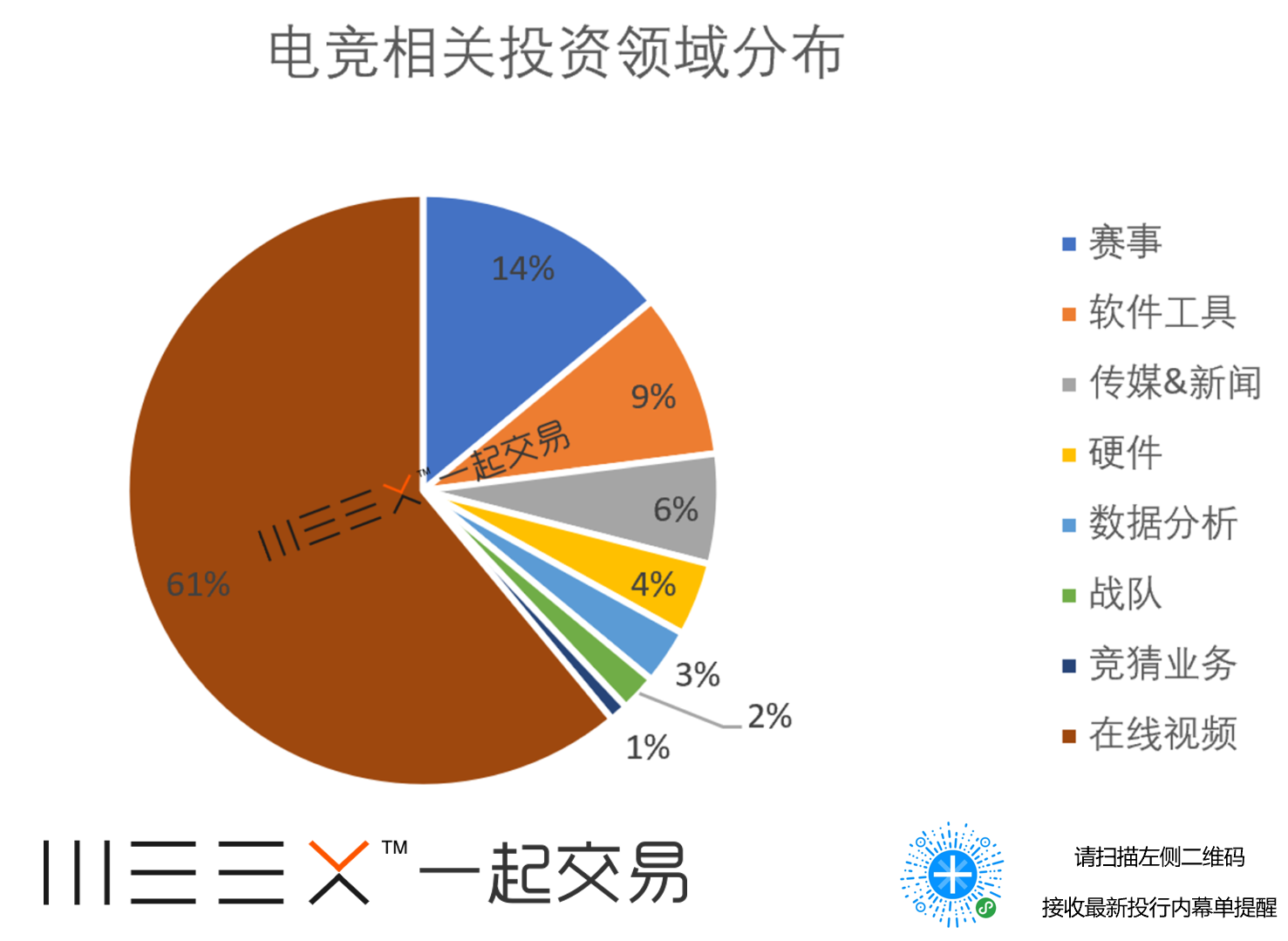 （2013至2018年十月电竞产业投资比重，来源：CB Insights， Goldman sachs）