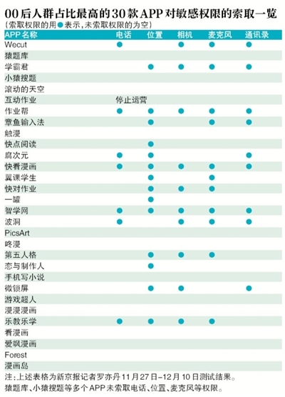 学霸君智学网等索取多个敏感权限 漫画类APP存软色情