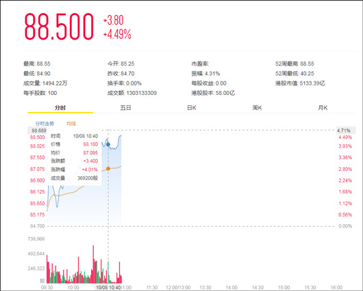快讯:吉利汽车涨近6%领涨蓝筹 中金上调目标价逾20%