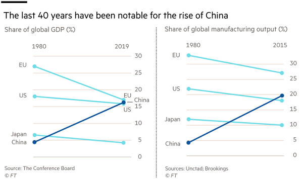 欧盟、美国、日本和中国在最近40年的经济状况 图片来源：金融时报