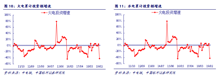 【行业动态】电力 1903丨成本改善行业逆周期