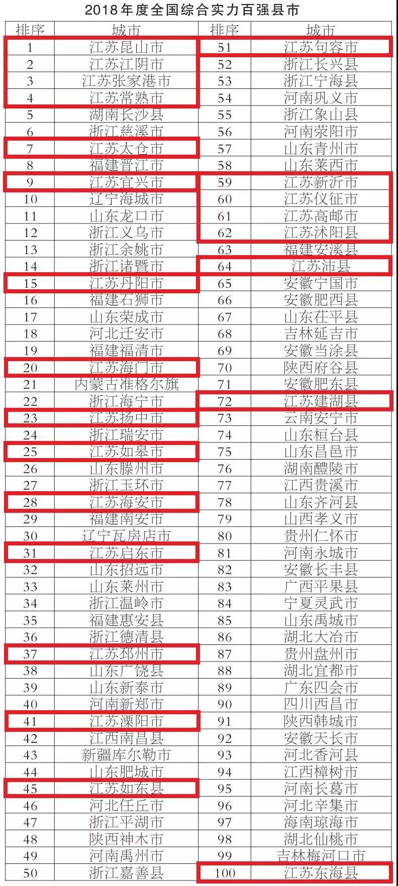 综合实力百强县榜单发布:前十江苏占六,昆山连