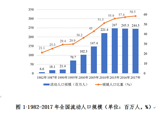 人口起伏缓慢下滑学历上升
