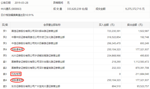 中兴通讯放量涨停,国泰君安深圳地区两营业部