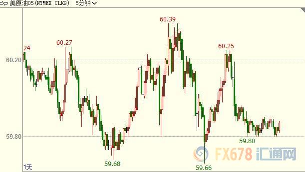 （上图为美国WTI 5月原油期货价格日内分时图，图上时间为美国东部时间；图片来源：汇通财经）