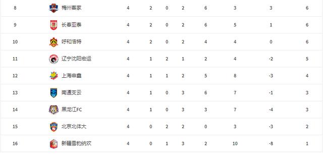 中甲最新积分榜:临时工带队意外登顶,前中超冠