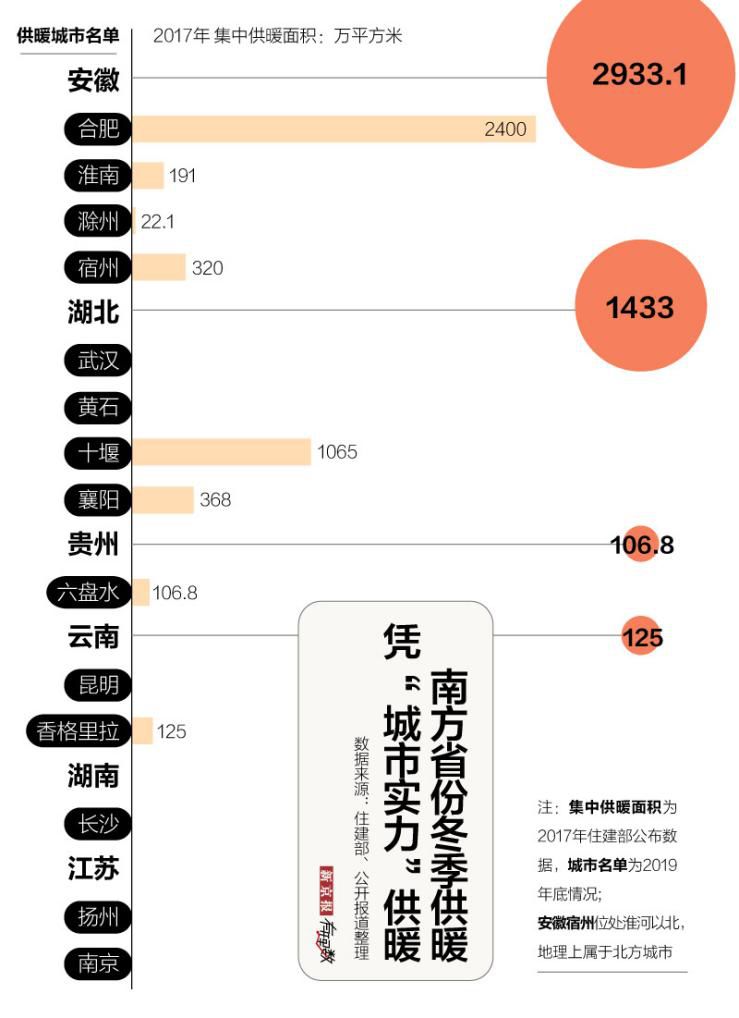 ▲南方省份冬季供暖 凭“ 城市实力”供暖