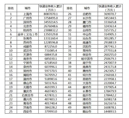 國家郵政局:前10月郵政行業(yè)業(yè)務(wù)收入同比增長20.5%