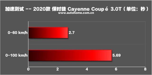 感受运动天分 测试Cayenne Coupé 3.0T