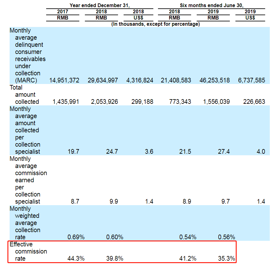 国内最大催收公司赴美IPO:运用AI手段 在催欠款446亿