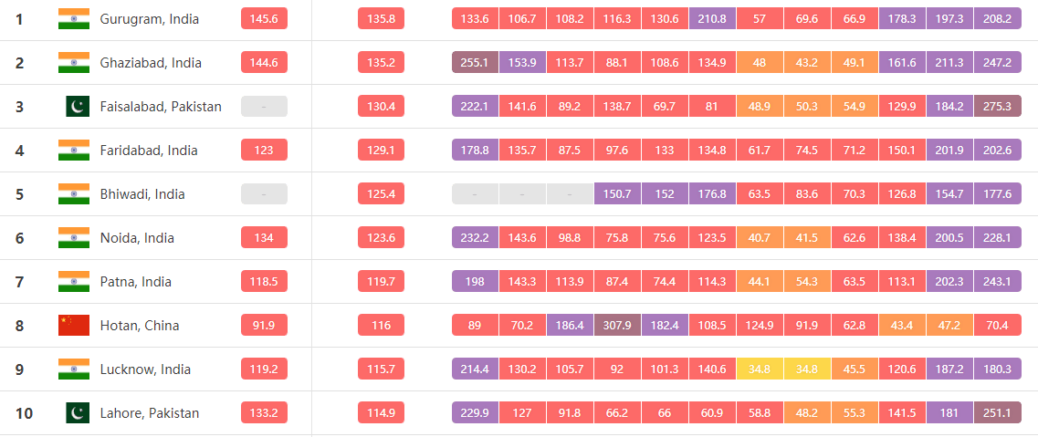  2018年空气污染最严重的城市前10名，来自AirVisual网站