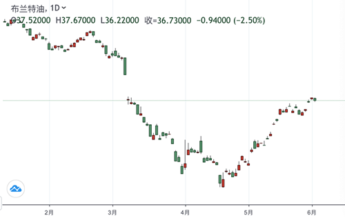布伦特原油日线图 来源：FX168