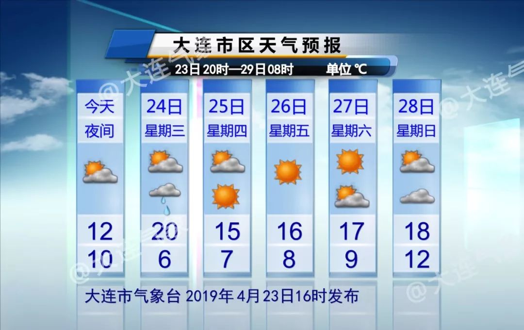 今天大连天气变脸, 更可怕的是明天.