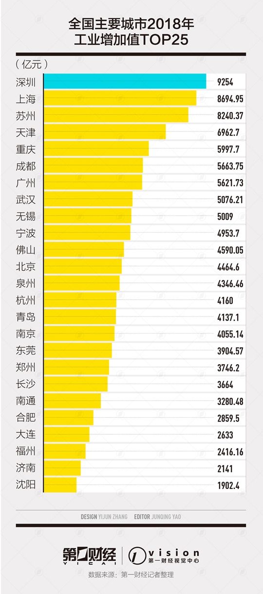 高新技术产业发力 深圳稳居第一