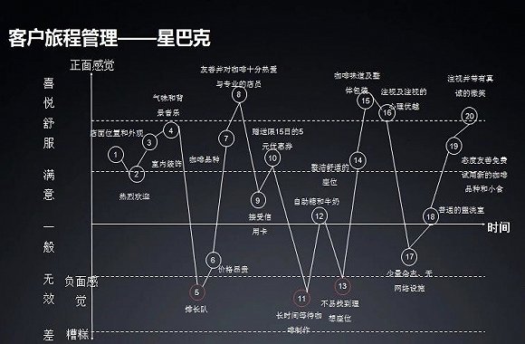 星巴克用户旅程图图片