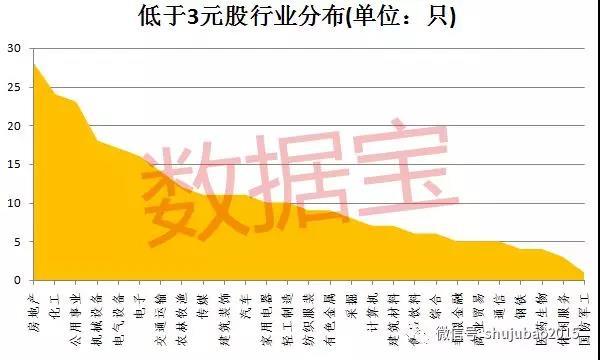 3元以下股票数量创九年来新高 这类股仍高烧不