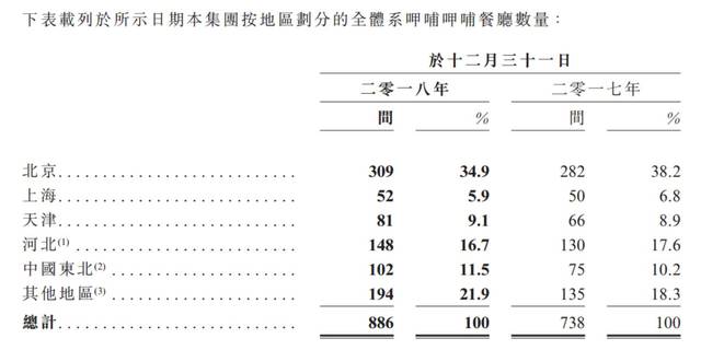 呷哺呷哺餐厅分布。来源：呷哺呷哺2018年业绩公告