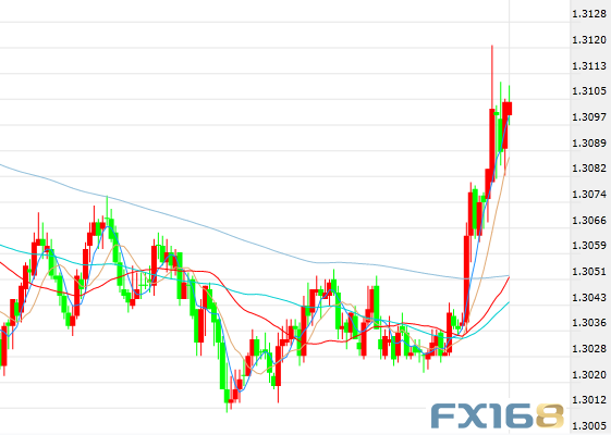 （英镑/美元5分钟走势图，来源：FX168财经网）