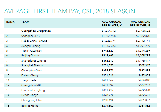 恒大足球队员年薪排行_恒大中超第一,上港紧追其后丨球队薪资排行出炉(2)
