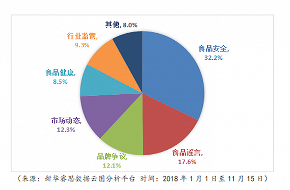 　图片来源：《2018年食品舆情报告》