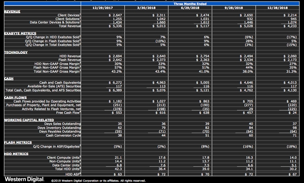 西数去年四季度净亏4.87亿美元：同比下滑11亿美元  机械硬盘出货量暴跌
