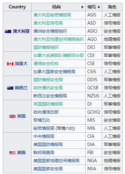 点击查望大图 五眼联盟(FVEY)包含机构(图片来源:维基百科)