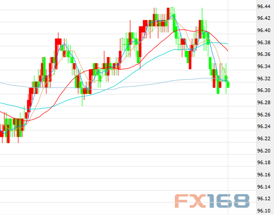  （美元30分钟走势图，来源：FX168财经网）