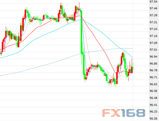 (美元30分钟走势图,来源:FX168财经网)