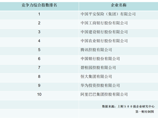 中国500强企业竞争力排行：平安第1 工行第2