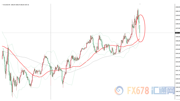 图：现货金价5分钟图